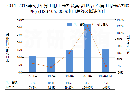 2011-2015年6月車(chē)身用的上光劑及類(lèi)似制品（金屬用的光潔劑除外）(HS34053000)出口總額及增速統(tǒng)計(jì)